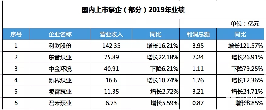 國內(nèi)部分上市泵企2019年營收數(shù)據(jù)- 國內(nèi)部分上市泵企2019年營收數(shù)據(jù)-