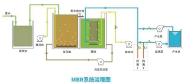 污水處理mbr再次走到變革前夜，時代呼喚破局者登臺